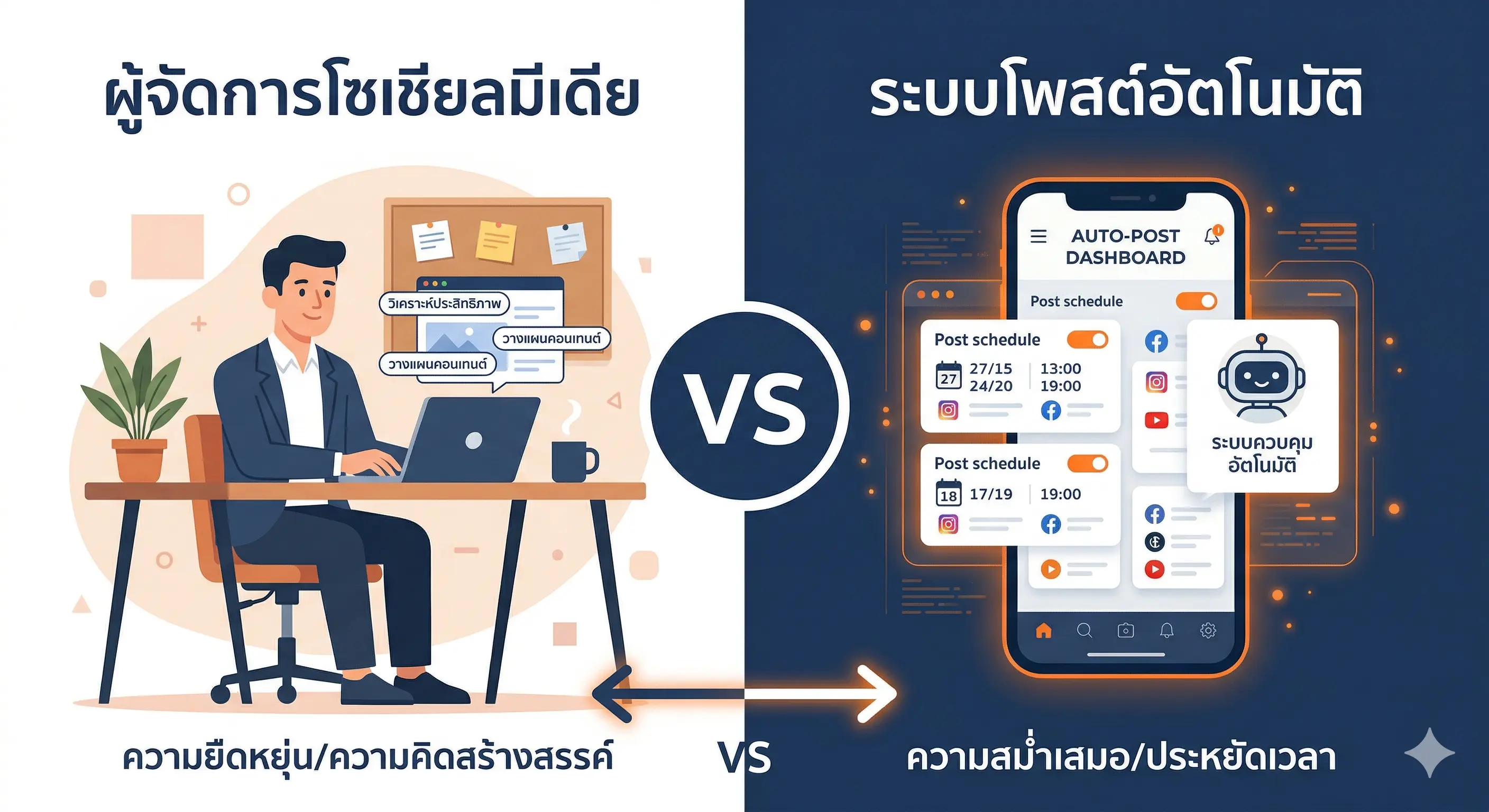 รับดูแลเพจ vs ระบบโพสต์อัตโนมัติ: อะไรคุ้มกว่าสำหรับร้านค้าไทยในปี 2026?